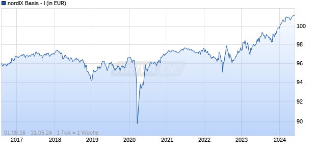 nordIX Basis - I Chart