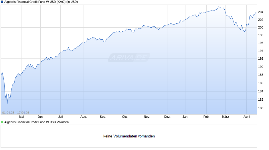 Algebris Financial Credit Fund W USD Chart