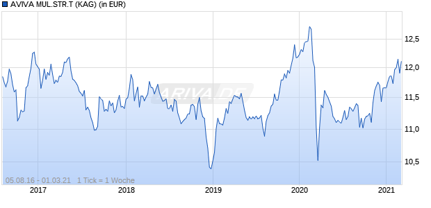 Performance des AVIVA MUL.STR.T (WKN A2ANUY, ISIN LU1373244315)