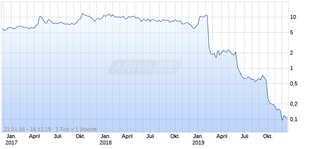 Motif Bio plc Chart