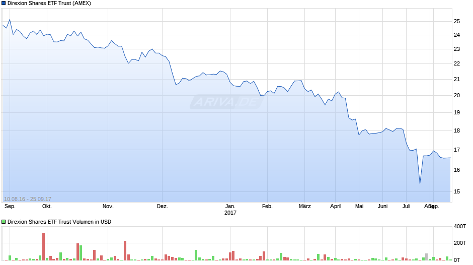 Direxion Shares ETF Trust Chart