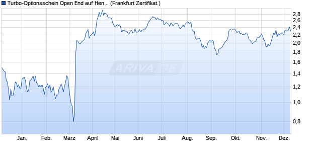 Turbo-Optionsschein Open End auf Henkel Vz [Vonto. (WKN: VN3D89) Chart