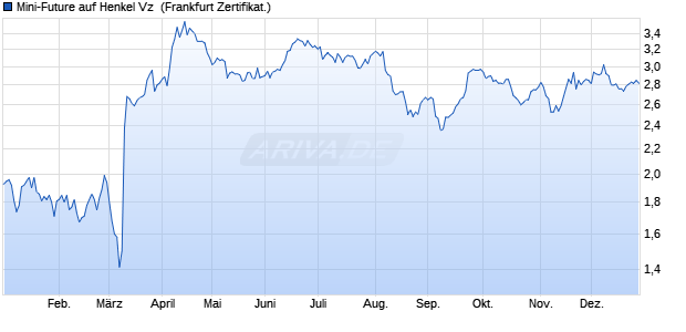 Mini-Future auf Henkel Vz [Vontobel] (WKN: VN3D9V) Chart