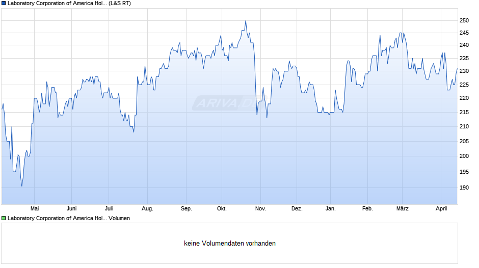 Laboratory of America Chart