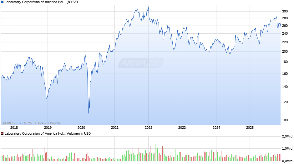 Laboratory of America Chart