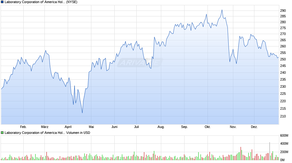 Laboratory Corporation of America Holdings Chart Realtime