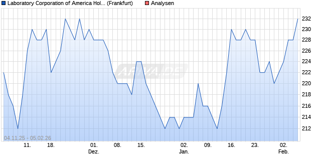 Laboratory Corporation of America Holdings Inc Aktie