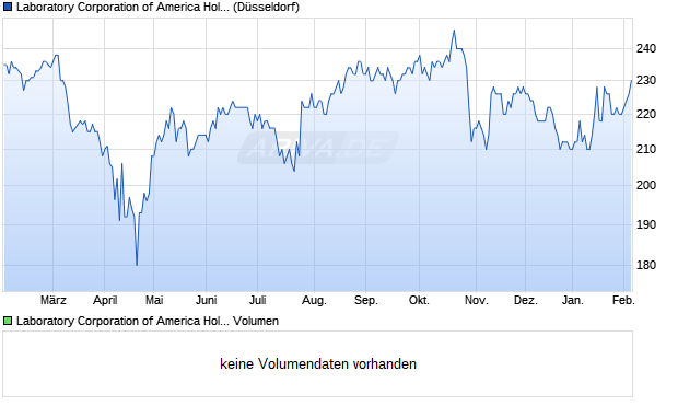 Laboratory of America Aktie Chart