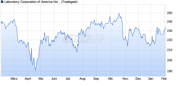 Laboratory of America Aktie Chart