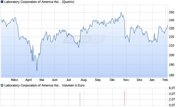 Laboratory of America Aktie Chart