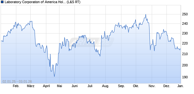 Laboratory of America Aktie Chart