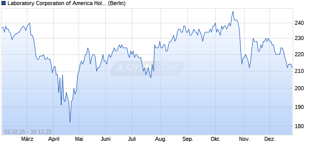 Laboratory of America Aktie Chart