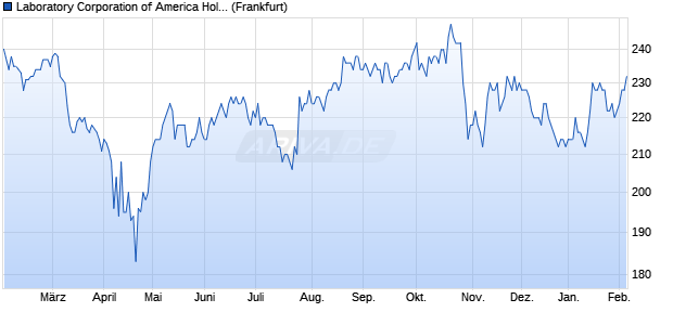 Laboratory of America Aktie Chart