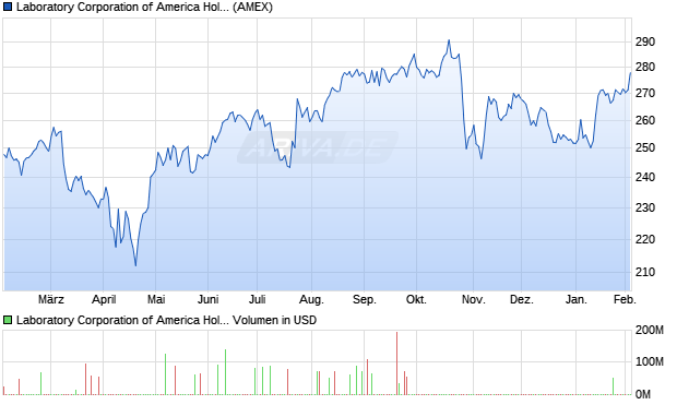 Laboratory of America Aktie Chart