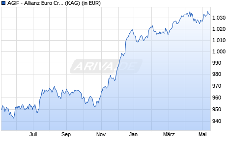 Performance des AGIF - Allianz Euro Credit SRI - IT - EUR (WKN A12FR6, ISIN LU1145633233)