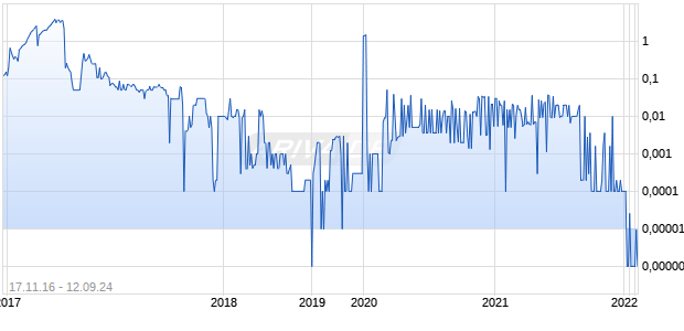 Emedia Group Inc Common Stock Chart
