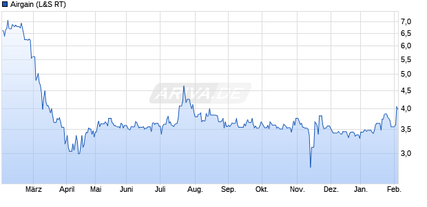 Airgain Aktie Chart