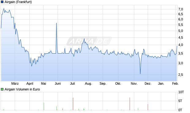 Airgain Aktie Chart