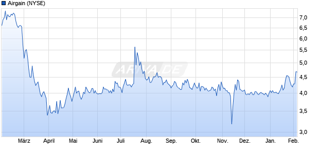 Airgain Aktie Chart