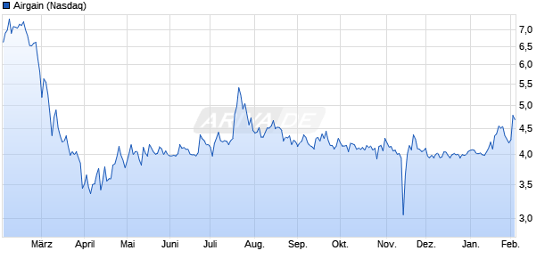 Airgain Aktie Chart