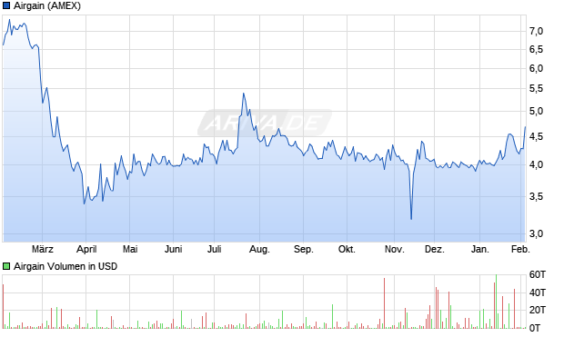 Airgain Aktie Chart