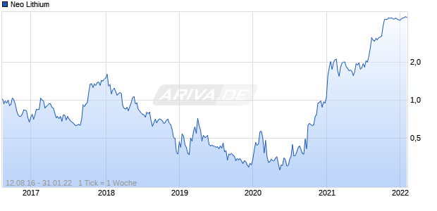 Neo Lithium Chart