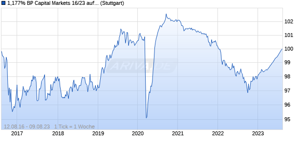1,177% BP Capital Markets 16/23 auf Festzins (WKN A1842N, ISIN XS1475051162) Chart