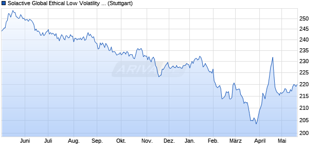 Solactive Global Ethical Low Volatility AR SEK Hedge. Chart