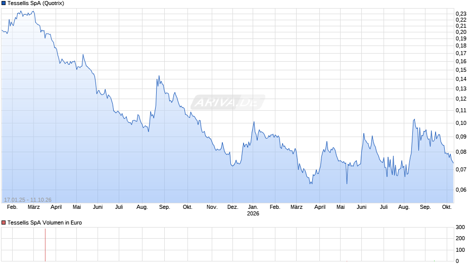 Tessellis Chart