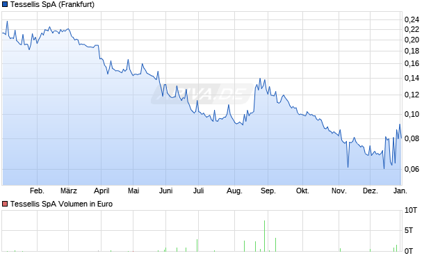 Tessellis Aktie Chart