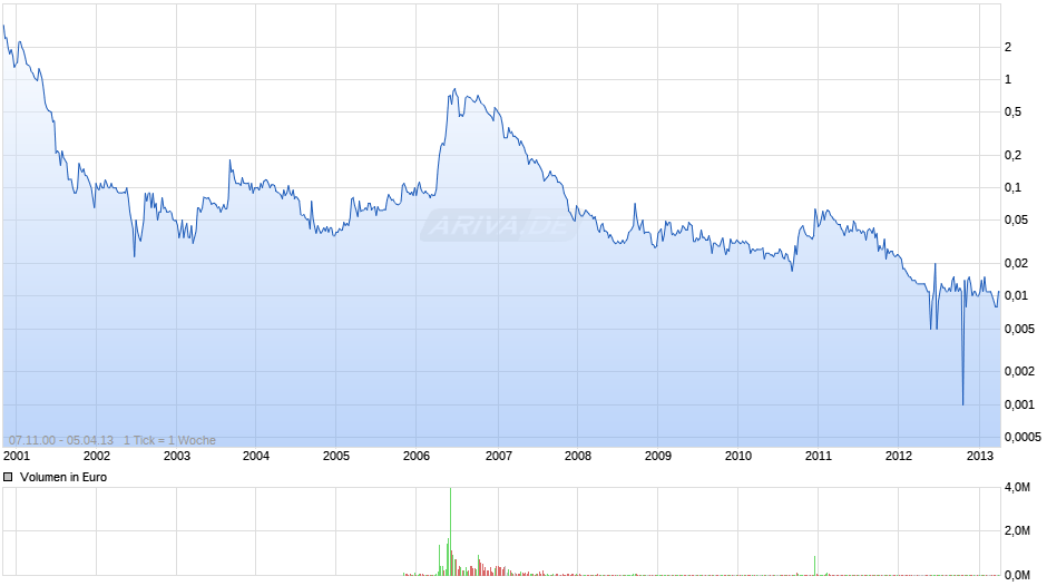 Infomatec Chart