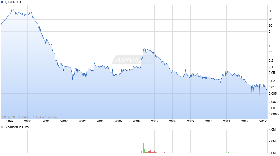 Infomatec Chart