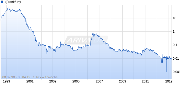 Infomatec Chart
