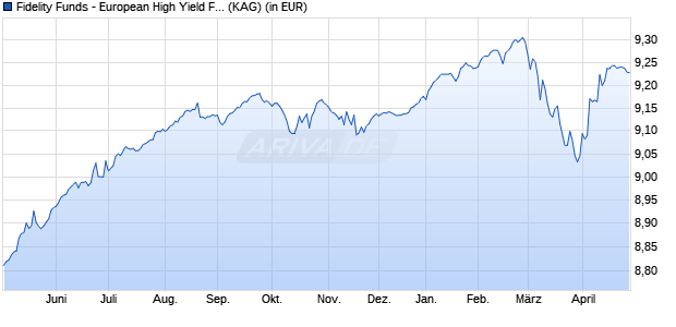 Performance des Fidelity Funds - European High Yield Fund I QDist (EUR) (WKN A2APPM, ISIN LU0954694930)