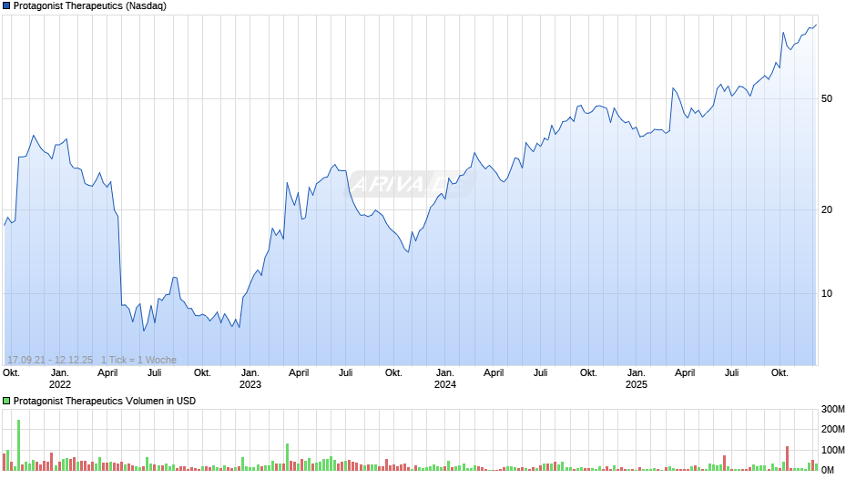Protagonist Therapeutics Chart