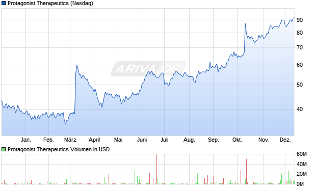 Protagonist Therapeutics Aktie Chart