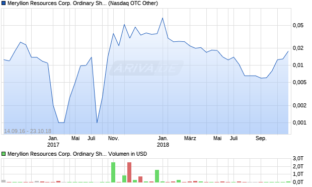 Meryllion Resources Corp. Ordinary Shares (Canada) Aktie Chart