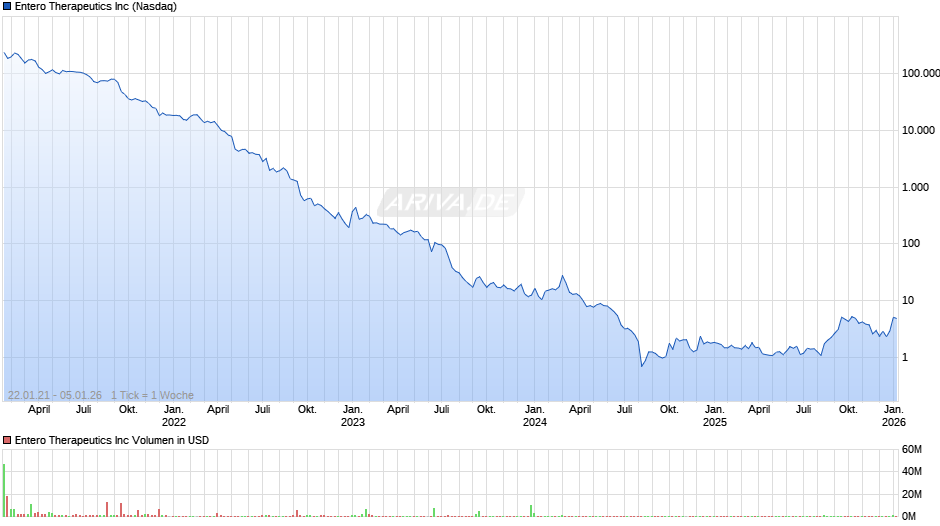 Entero Therapeutics Chart