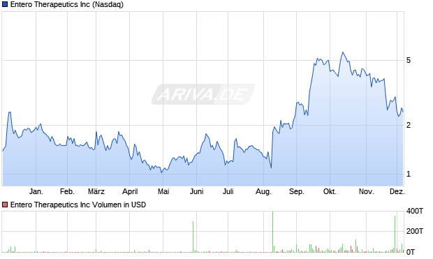 Entero Therapeutics Aktie Chart