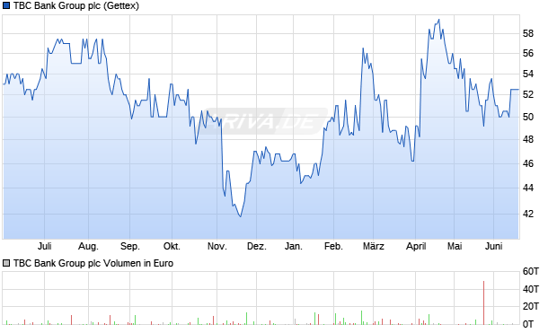 TBC Bank Group Aktie Chart