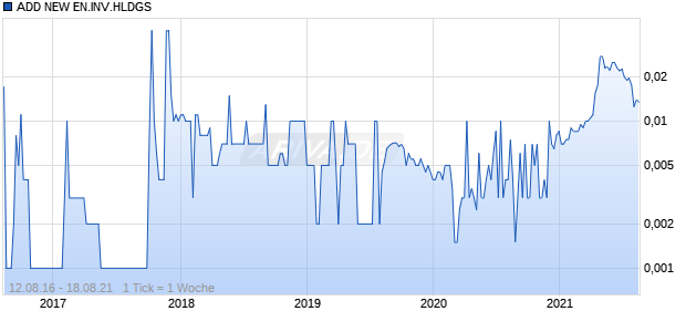 ADD NEW EN.INV.HLDGS Chart