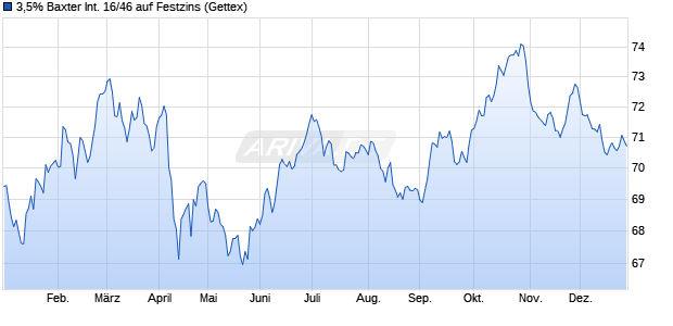 3,5% Baxter International 16/46 auf Festzins (WKN A18444, ISIN US071813BP32) Chart