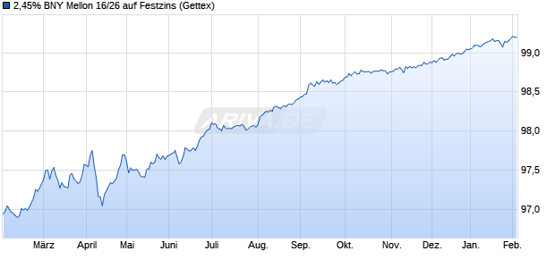 2,45% BNY Mellon 16/26 auf Festzins (WKN A1844N, ISIN US06406FAE34) Chart