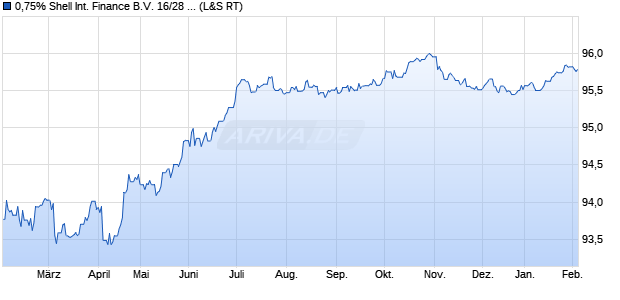 0,75% Shell International Finance B.V. 16/28 auf Fest. (WKN A1844S, ISIN XS1476654584) Chart