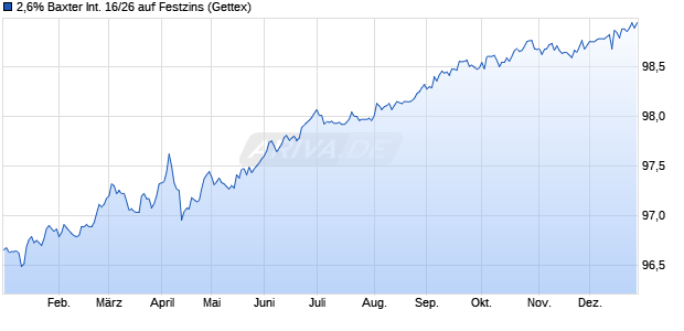 2,6% Baxter International 16/26 auf Festzins (WKN A18443, ISIN US071813BQ15) Chart