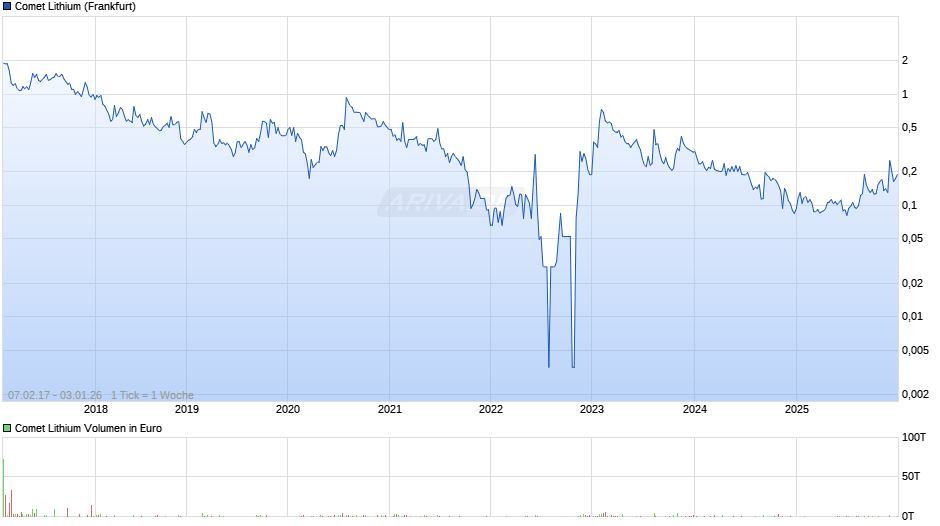 Comet Lithium Chart