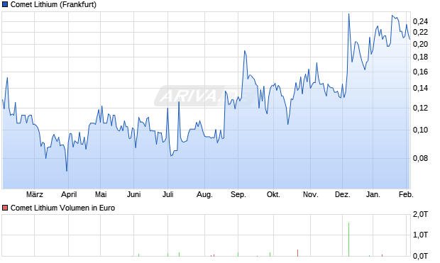 Comet Lithium Aktie Chart