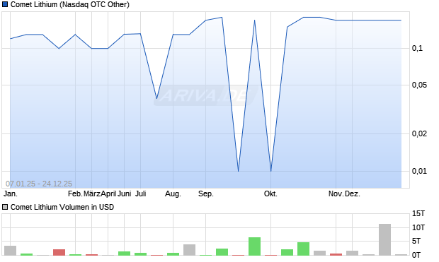 Comet Lithium Aktie Chart
