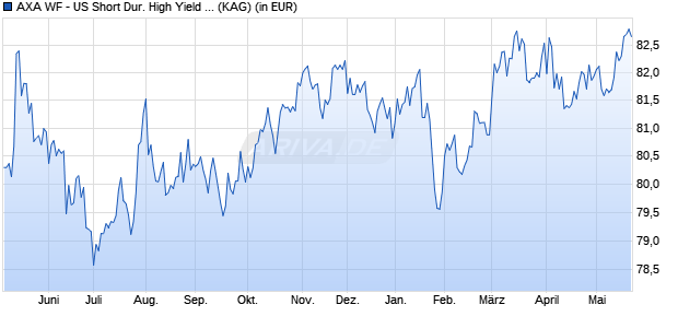 Performance des AXA WF - US Short Dur. High Yield Bds ZI (auss.) USD (WKN A143SL, ISIN LU1319659311)
