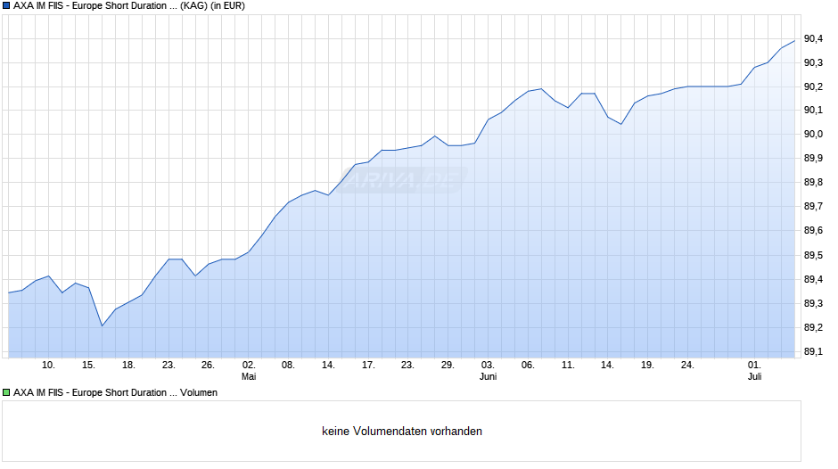 AXA IM FIIS - Europe Short Duration High Yield Z (auss.) EUR Chart